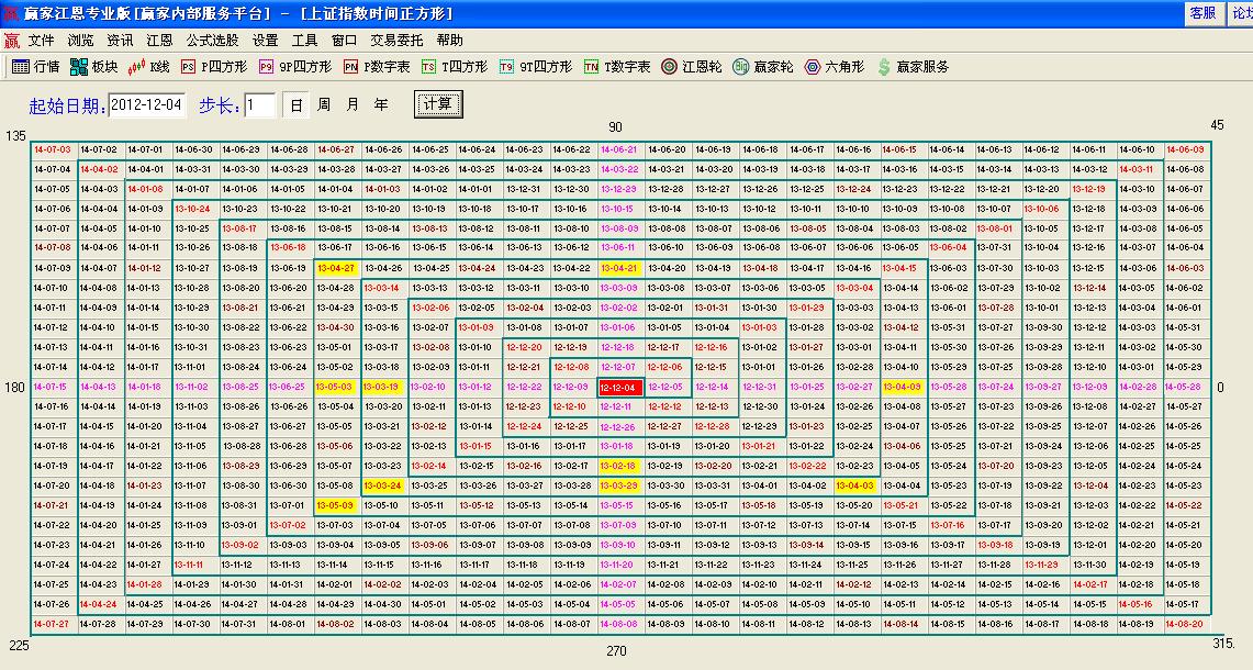 江恩時間四方形