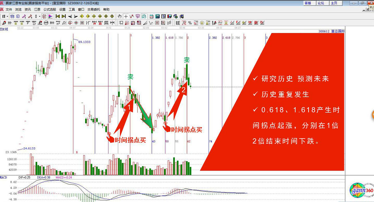 黃金時(shí)間線