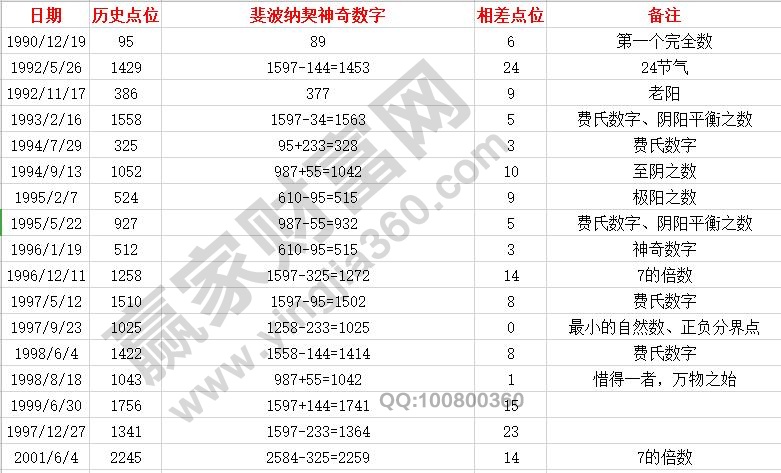 神奇數字